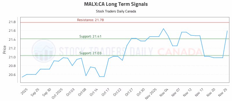 Stock Chart for MALX:CA