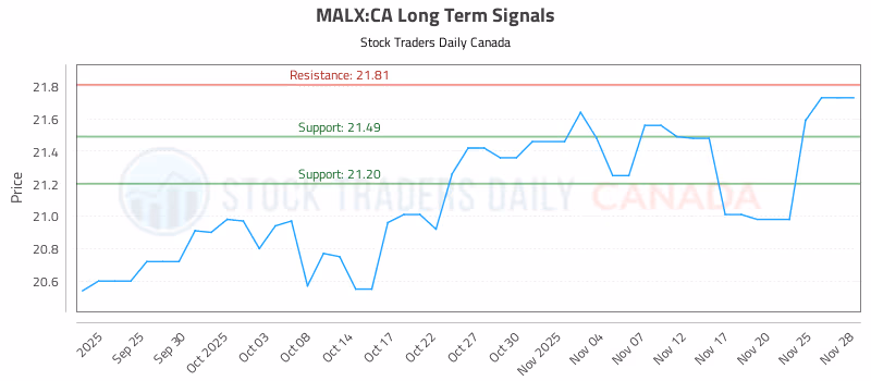 Stock Chart for MALX:CA