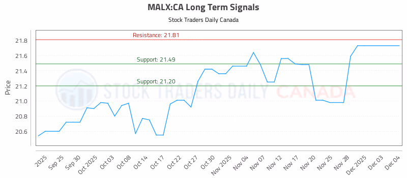 Stock Chart for MALX:CA