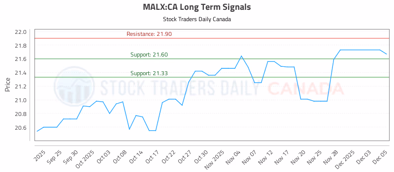 Stock Chart for MALX:CA