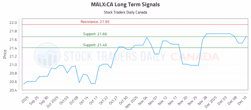 Stock Chart for MALX:CA