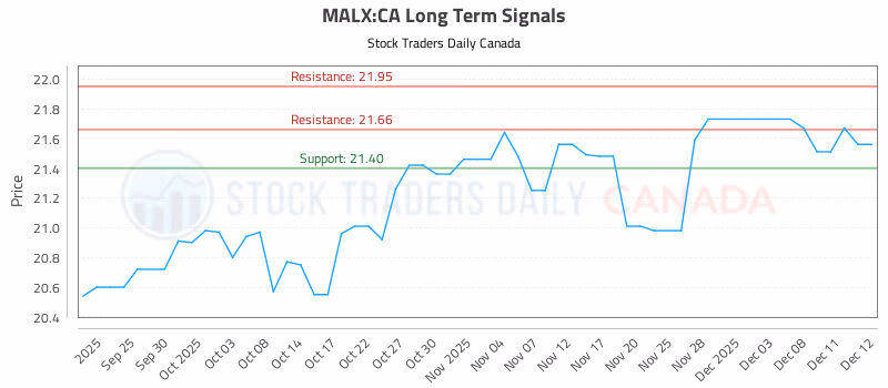 Stock Chart for MALX:CA