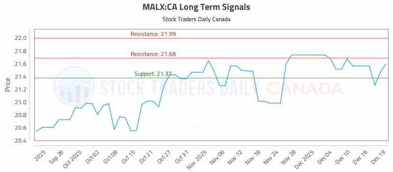 Stock Chart for MALX:CA