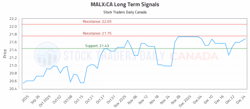 Stock Chart for MALX:CA