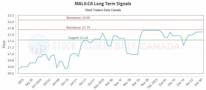 Stock Chart for MALX:CA