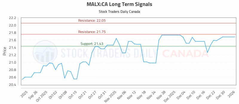 Stock Chart for MALX:CA