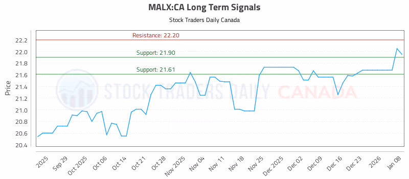 Stock Chart for MALX:CA