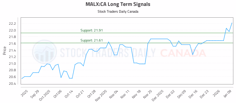 Stock Chart for MALX:CA