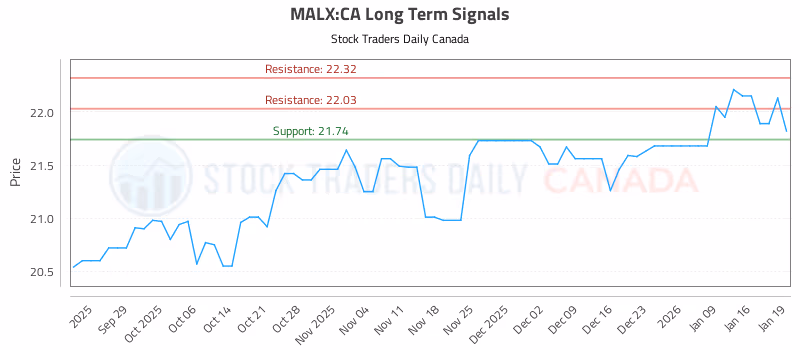 Stock Chart for MALX:CA