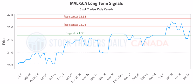 Stock Chart for MALX:CA