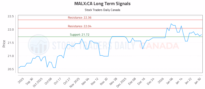 Stock Chart for MALX:CA