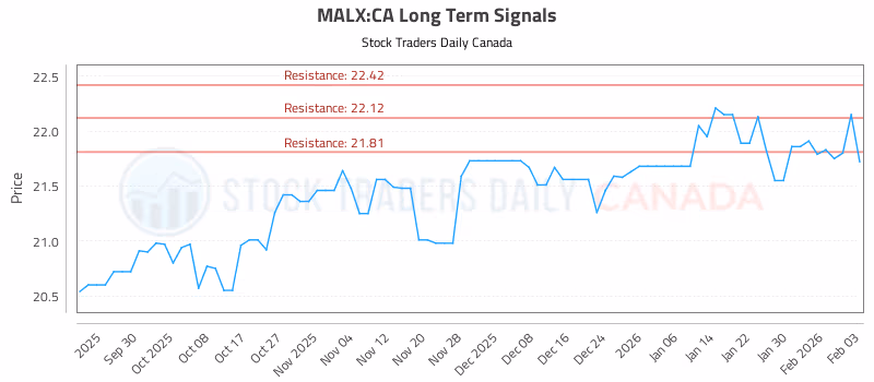 Stock Chart for MALX:CA