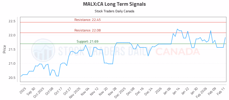 Stock Chart for MALX:CA