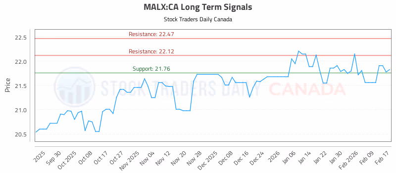 Stock Chart for MALX:CA