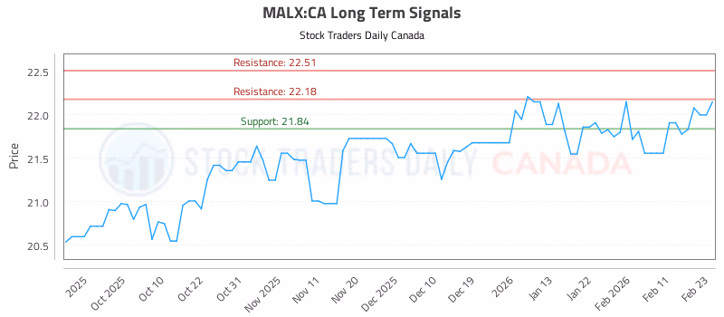 Stock Chart for MALX:CA