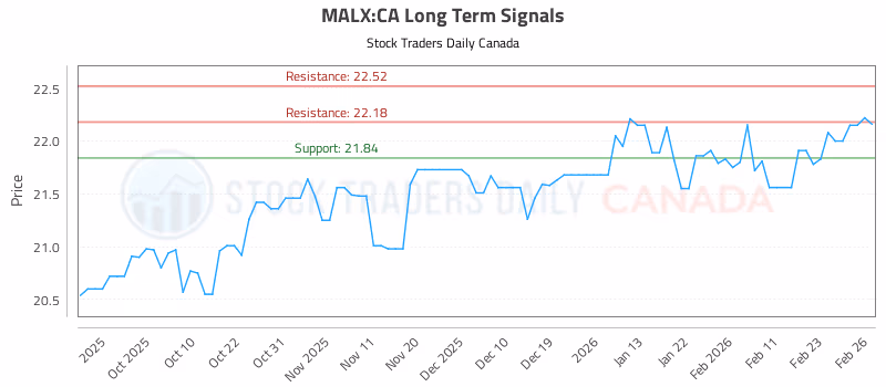 Stock Chart for MALX:CA