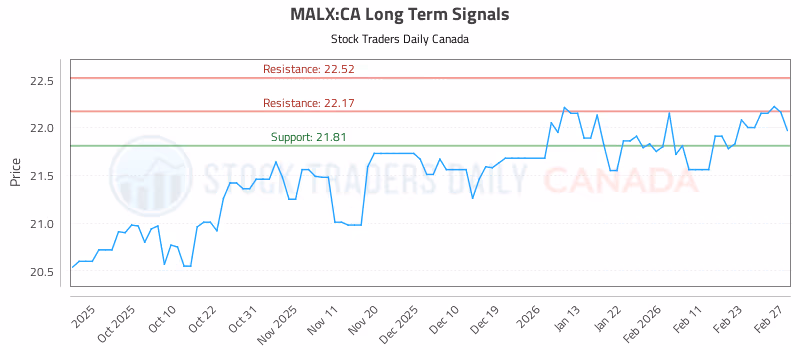 Stock Chart for MALX:CA