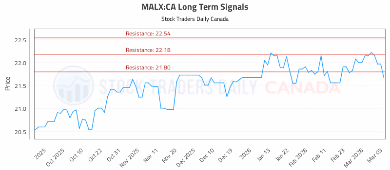 Stock Chart for MALX:CA