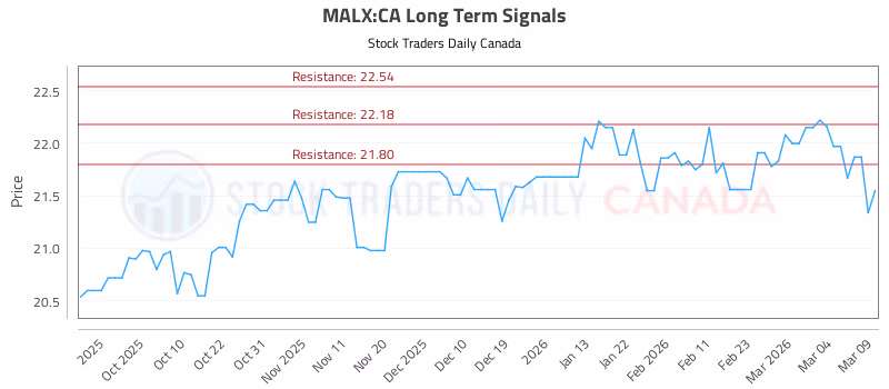 Stock Chart for MALX:CA