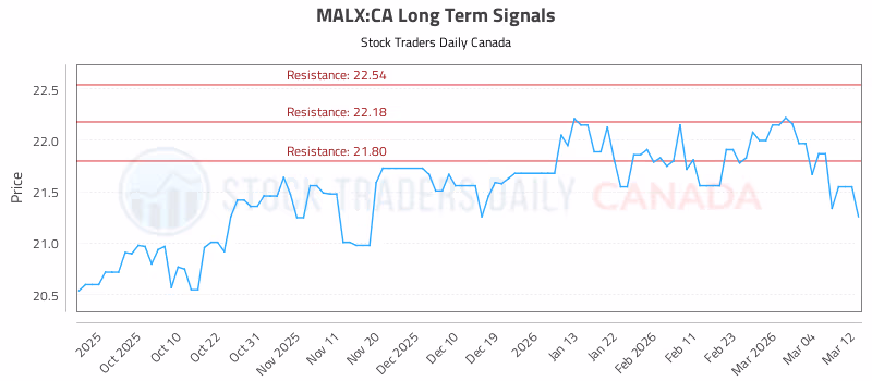 Stock Chart for MALX:CA