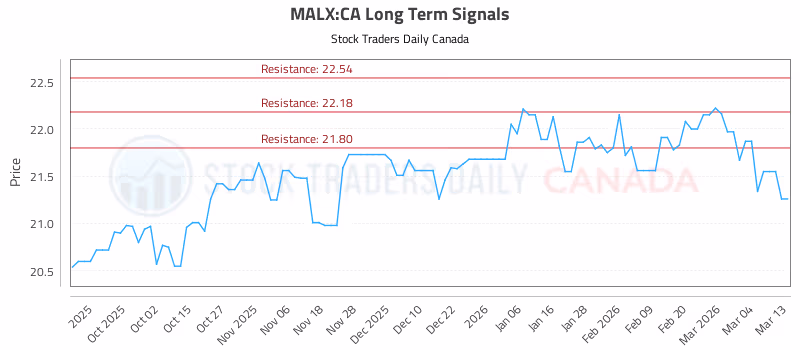 Stock Chart for MALX:CA