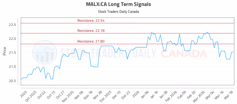 Stock Chart for MALX:CA
