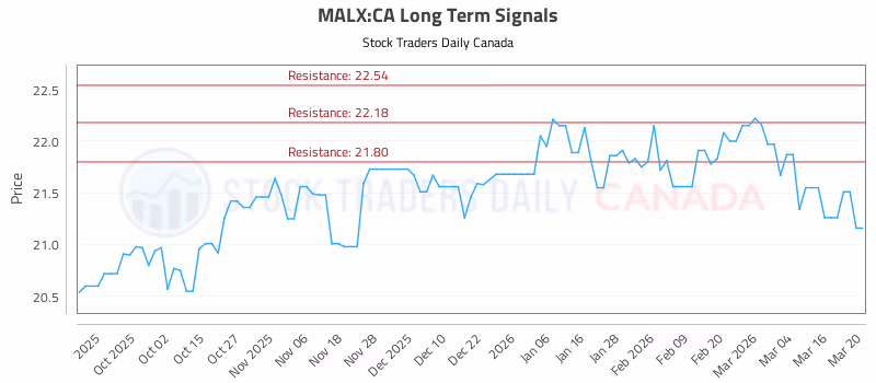 Stock Chart for MALX:CA