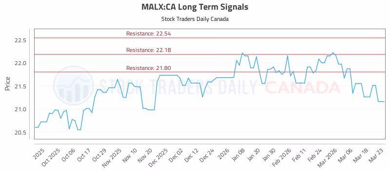 Stock Chart for MALX:CA