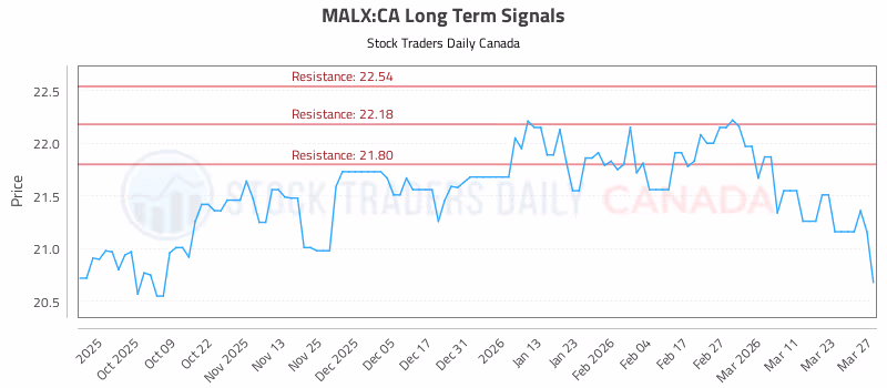 Stock Chart for MALX:CA