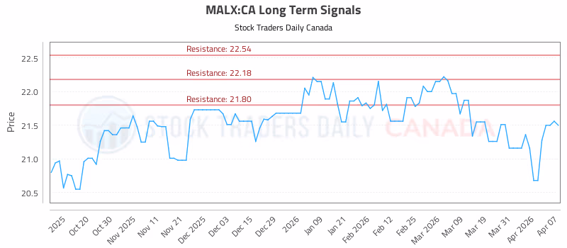 Stock Chart for MALX:CA