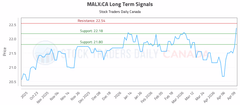 Stock Chart for MALX:CA