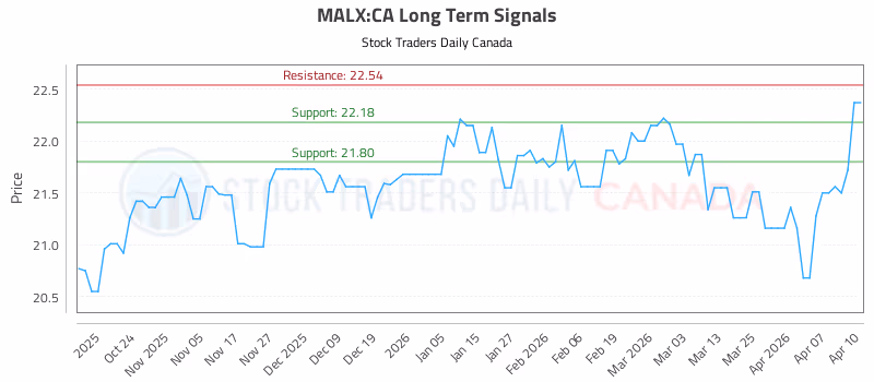Stock Chart for MALX:CA