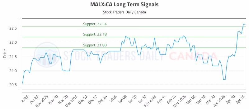 Stock Chart for MALX:CA