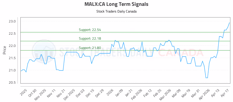 Stock Chart for MALX:CA