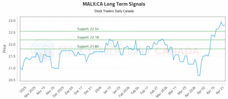 Stock Chart for MALX:CA