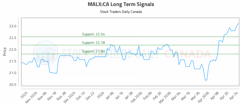 Stock Chart for MALX:CA