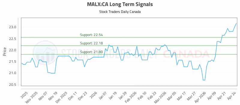 Stock Chart for MALX:CA
