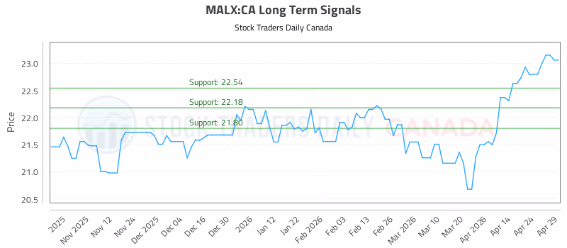 Stock Chart for MALX:CA