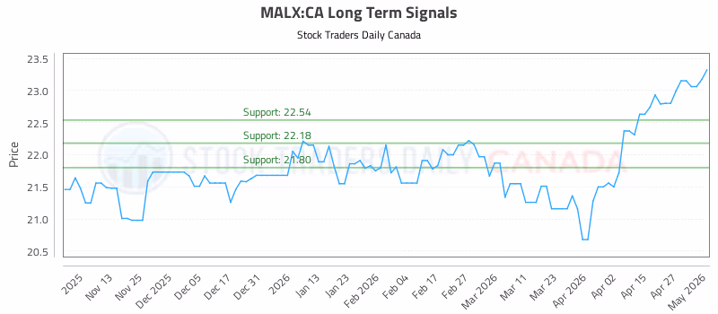 Stock Chart for MALX:CA