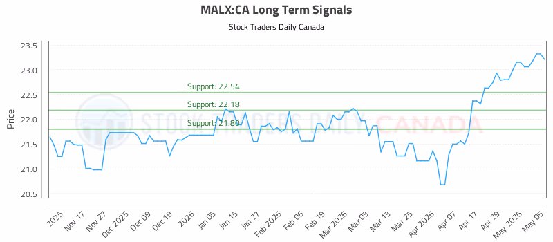 Stock Chart for MALX:CA