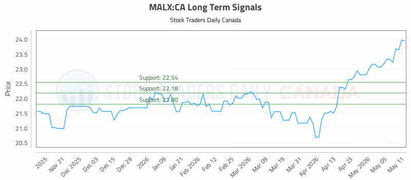 Stock Chart for MALX:CA