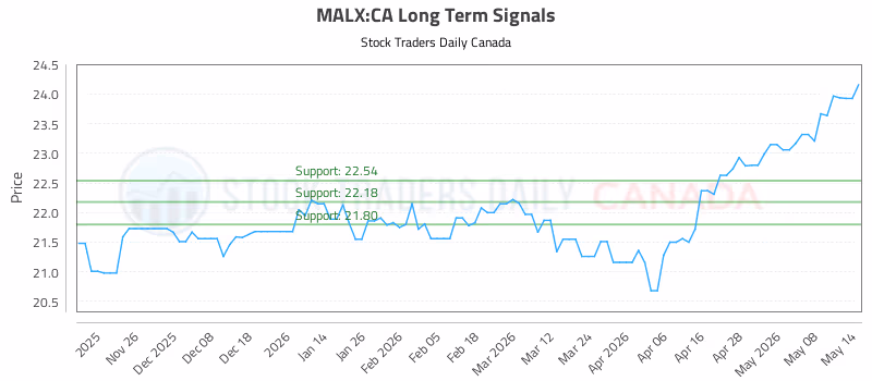 Stock Chart for MALX:CA