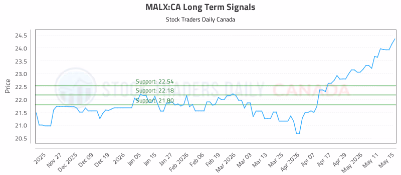 Stock Chart for MALX:CA