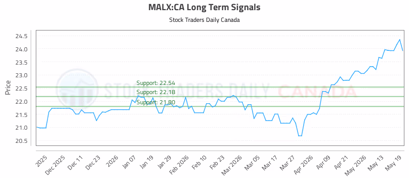 Stock Chart for MALX:CA