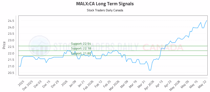 Stock Chart for MALX:CA