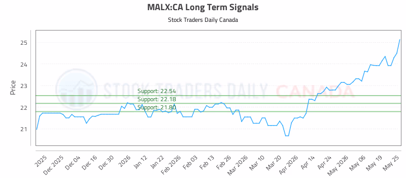 Stock Chart for MALX:CA