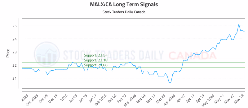 Stock Chart for MALX:CA