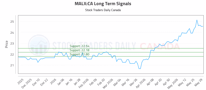 Stock Chart for MALX:CA