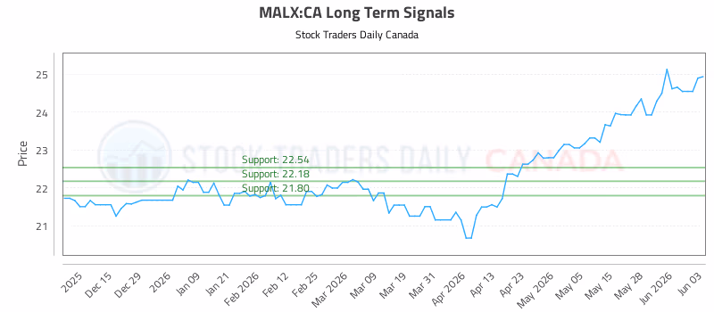 Stock Chart for MALX:CA