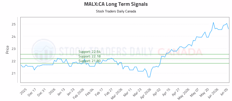 Stock Chart for MALX:CA